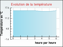 Evolution de la temp�rature de la ville de Rouffiac-d'Aude